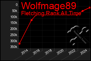 Total Graph of Wolfmage89