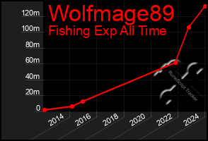 Total Graph of Wolfmage89