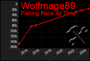 Total Graph of Wolfmage89