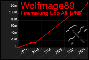 Total Graph of Wolfmage89