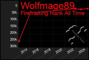 Total Graph of Wolfmage89