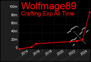 Total Graph of Wolfmage89