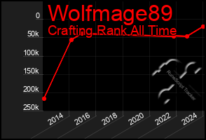 Total Graph of Wolfmage89