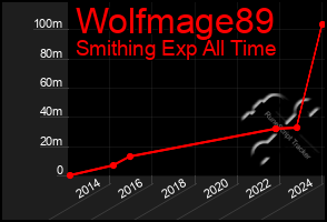 Total Graph of Wolfmage89