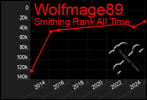 Total Graph of Wolfmage89