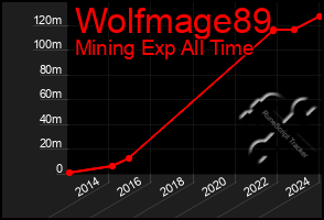 Total Graph of Wolfmage89