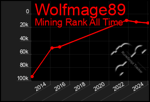 Total Graph of Wolfmage89