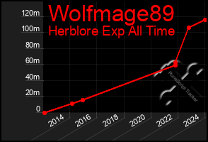 Total Graph of Wolfmage89