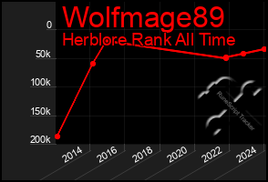 Total Graph of Wolfmage89