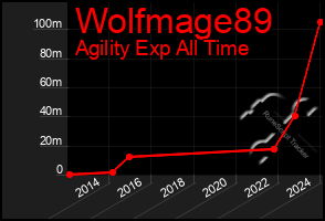 Total Graph of Wolfmage89