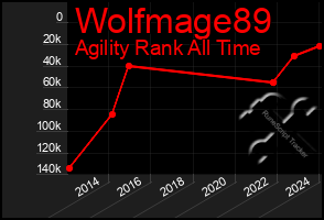 Total Graph of Wolfmage89