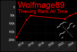 Total Graph of Wolfmage89