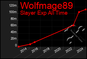 Total Graph of Wolfmage89