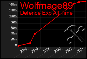 Total Graph of Wolfmage89