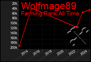 Total Graph of Wolfmage89