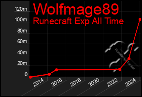 Total Graph of Wolfmage89