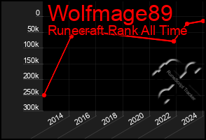 Total Graph of Wolfmage89