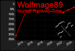 Total Graph of Wolfmage89