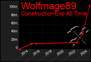 Total Graph of Wolfmage89