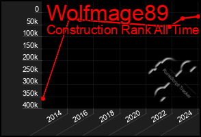 Total Graph of Wolfmage89