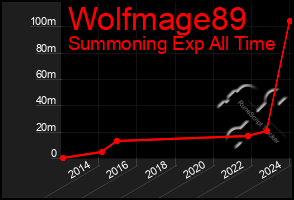 Total Graph of Wolfmage89