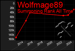 Total Graph of Wolfmage89