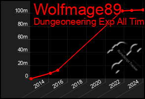 Total Graph of Wolfmage89