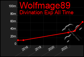 Total Graph of Wolfmage89