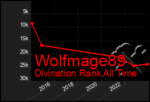 Total Graph of Wolfmage89