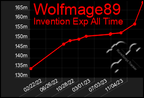 Total Graph of Wolfmage89