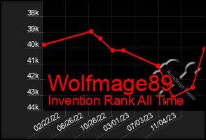 Total Graph of Wolfmage89