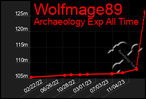 Total Graph of Wolfmage89