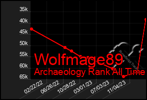 Total Graph of Wolfmage89