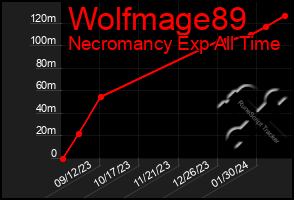 Total Graph of Wolfmage89