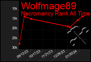 Total Graph of Wolfmage89