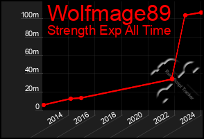 Total Graph of Wolfmage89