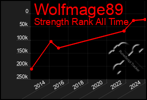 Total Graph of Wolfmage89