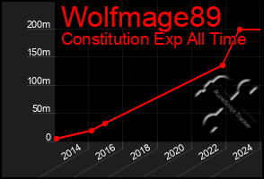 Total Graph of Wolfmage89