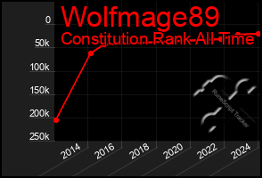 Total Graph of Wolfmage89