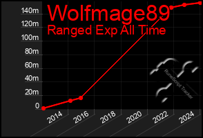 Total Graph of Wolfmage89