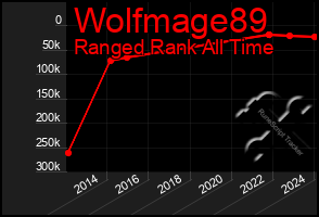 Total Graph of Wolfmage89