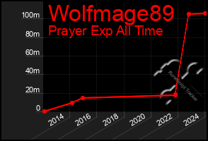 Total Graph of Wolfmage89