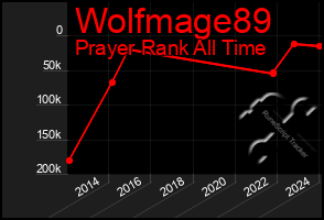 Total Graph of Wolfmage89