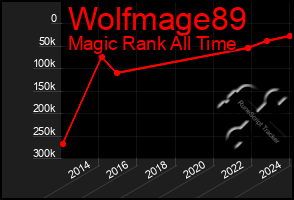 Total Graph of Wolfmage89