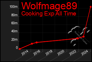 Total Graph of Wolfmage89