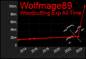 Total Graph of Wolfmage89