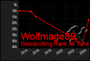 Total Graph of Wolfmage89