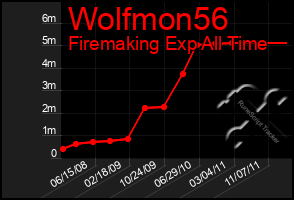 Total Graph of Wolfmon56