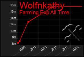Total Graph of Wolfnkathy