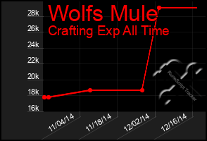 Total Graph of Wolfs Mule